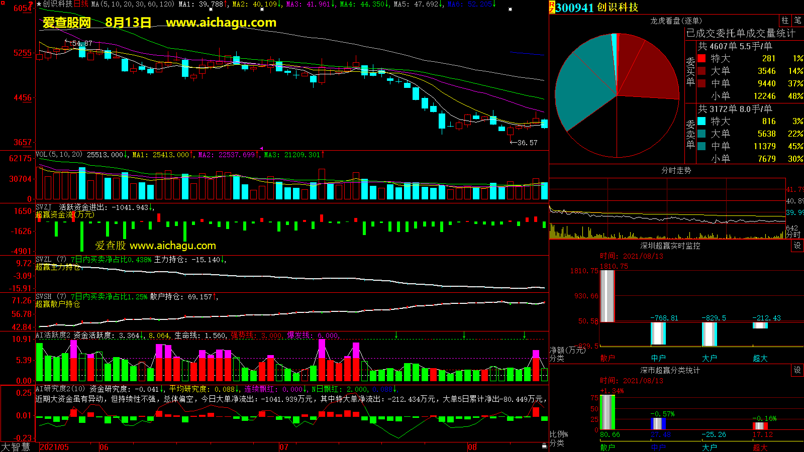 创识科技(300941)大智慧超赢数据