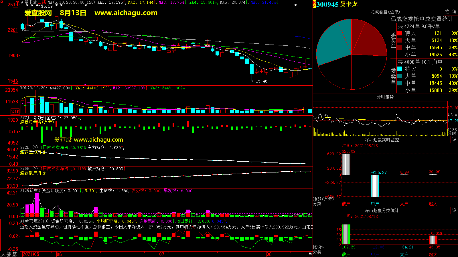曼卡龙(300945)大智慧超赢数据