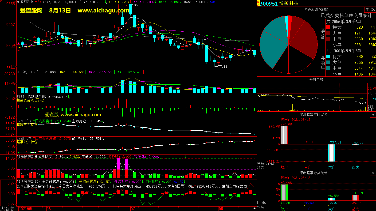 博硕科技(300951)大智慧超赢数据