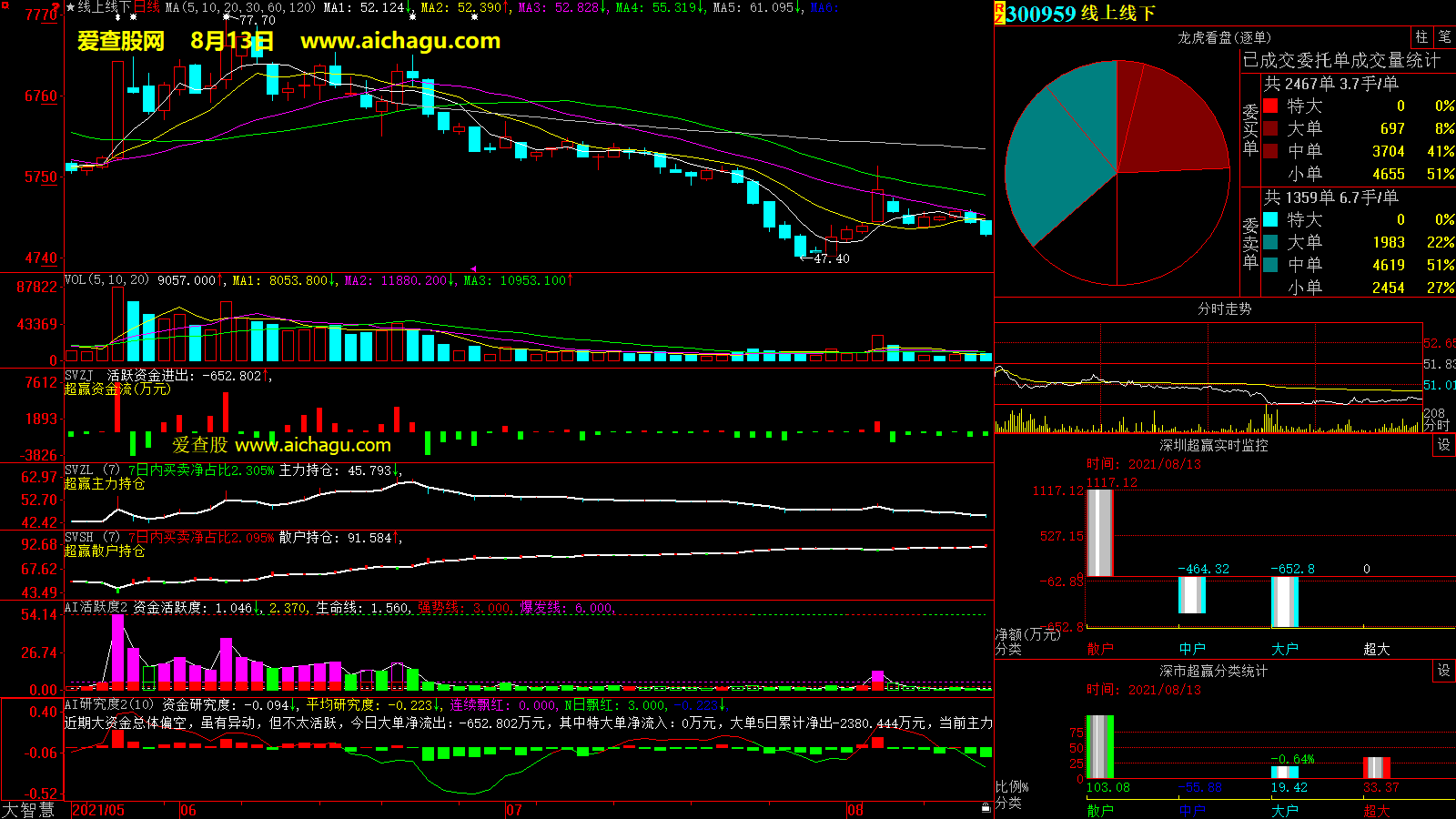 线上线下(300959)大智慧超赢数据