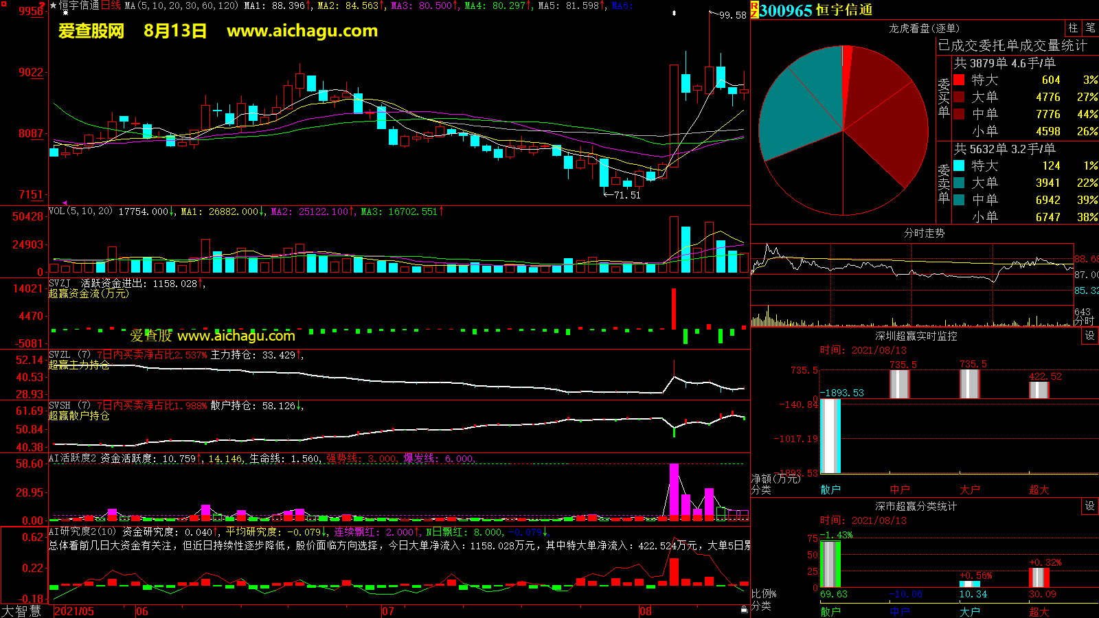 恒宇信通(300965)大智慧超赢数据