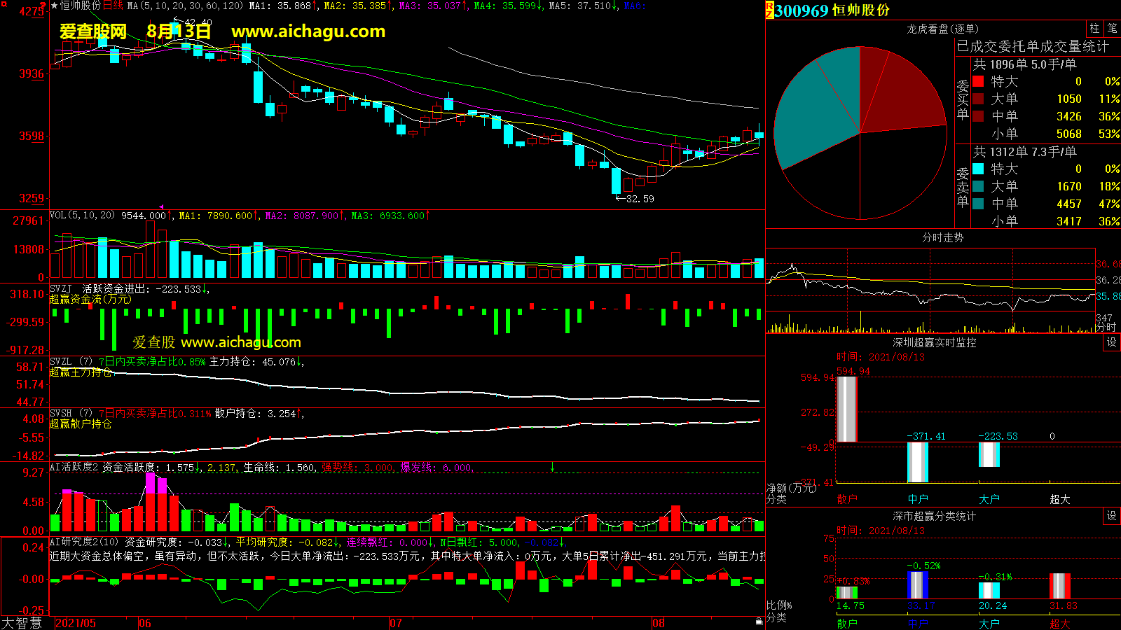 恒帅股份(300969)大智慧超赢数据