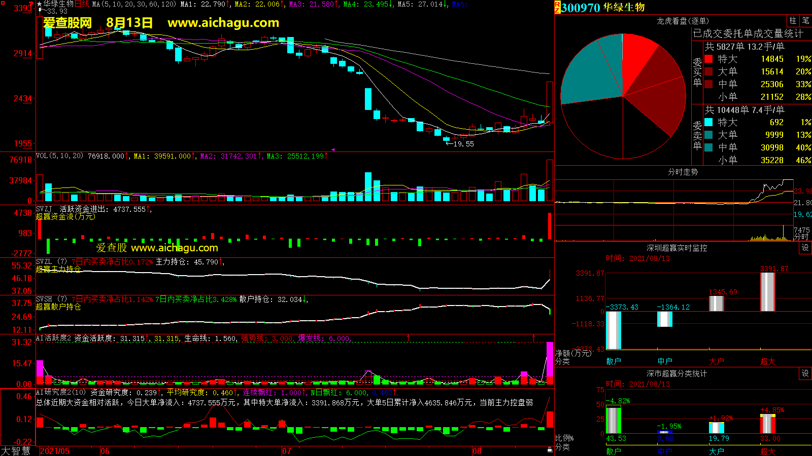 华绿生物(300970)大智慧超赢数据