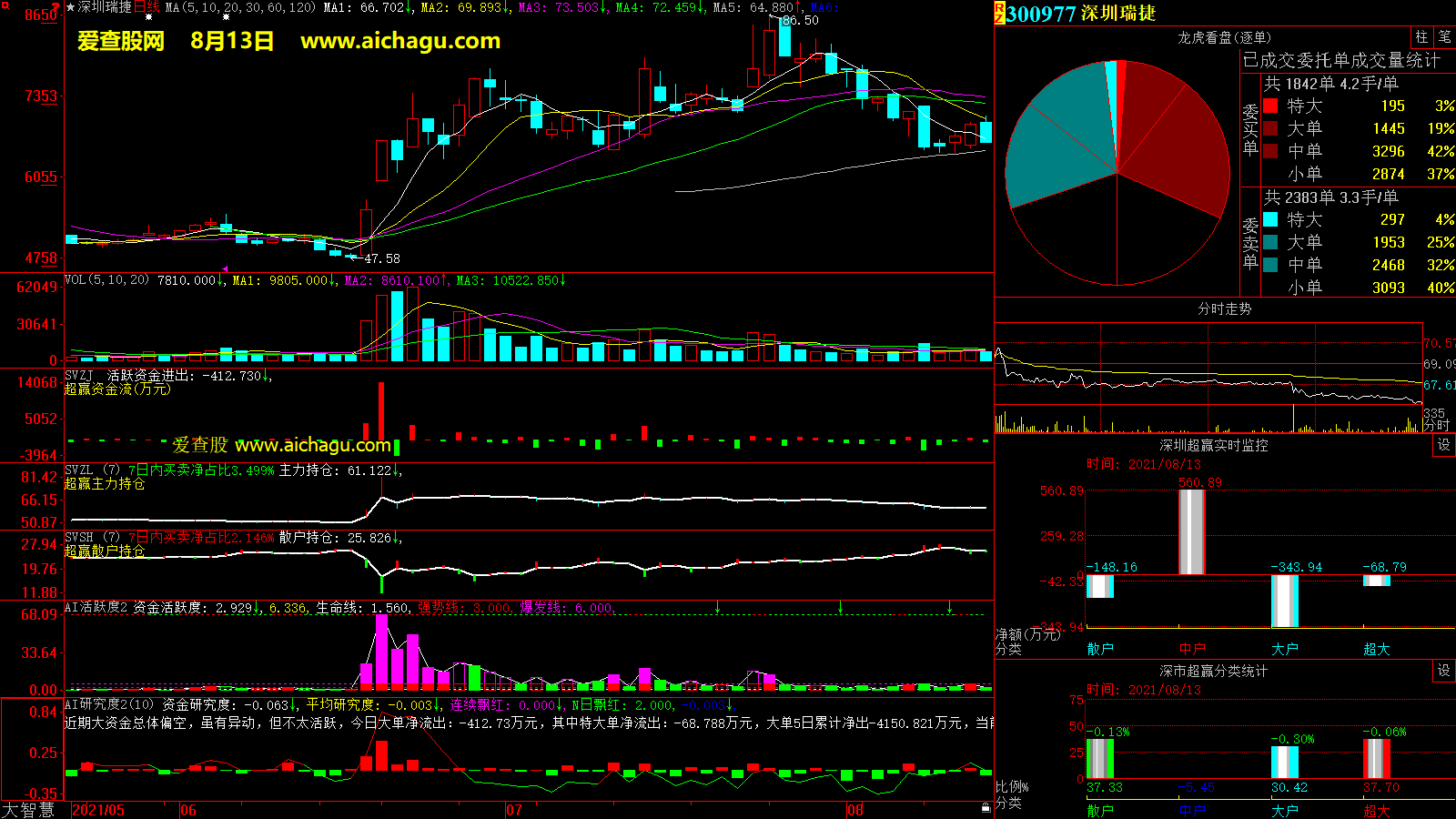 深圳瑞捷(300977)大智慧超赢数据