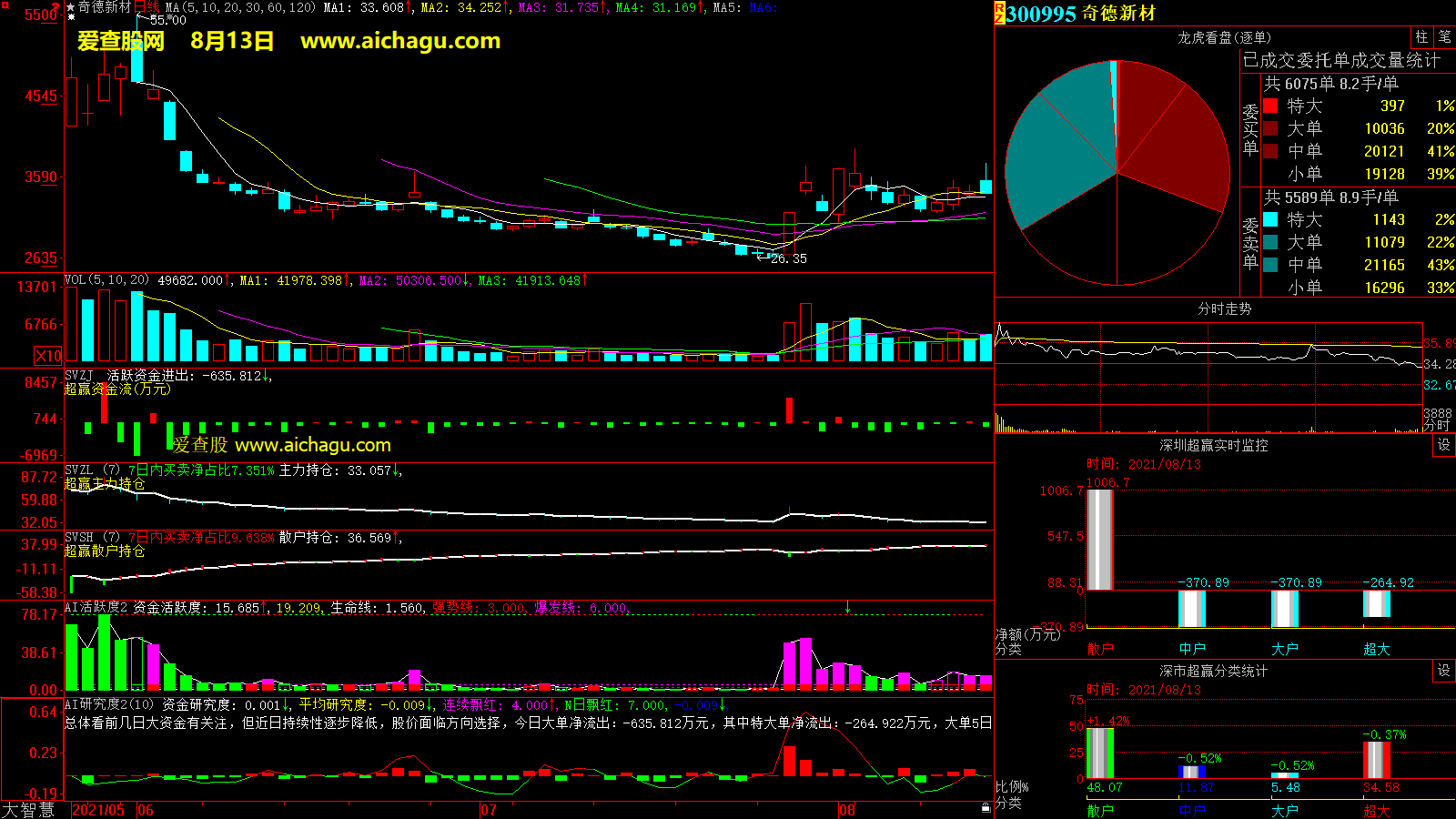 奇德新材(300995)大智慧超赢数据