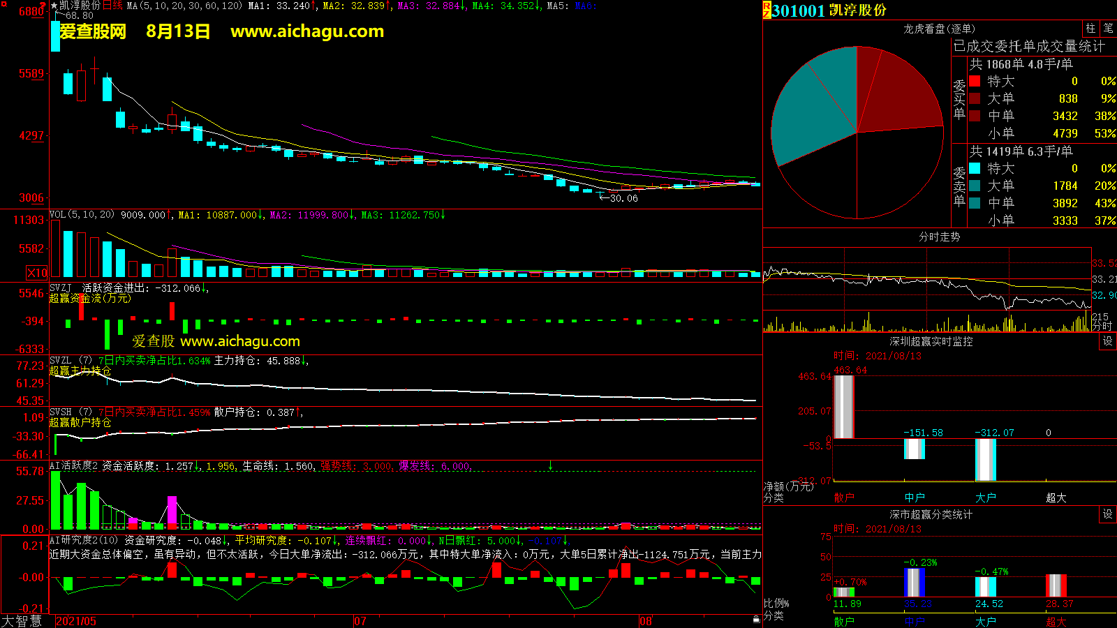 凯淳股份(301001)大智慧超赢数据