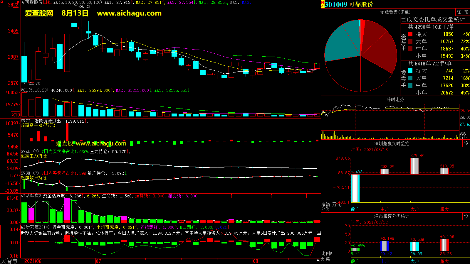 可靠股份(301009)大智慧超赢数据