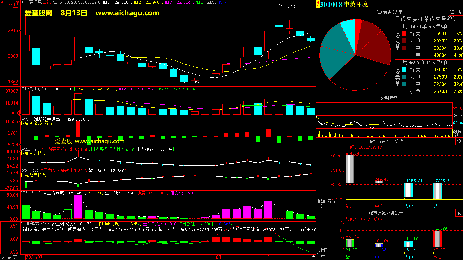 申菱环境(301018)大智慧超赢数据