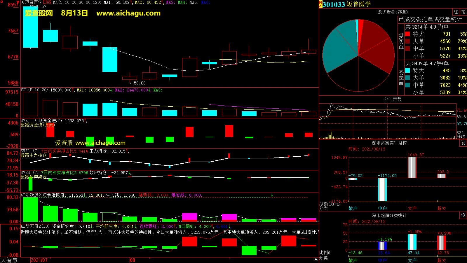 迈普医学(301033)大智慧超赢数据