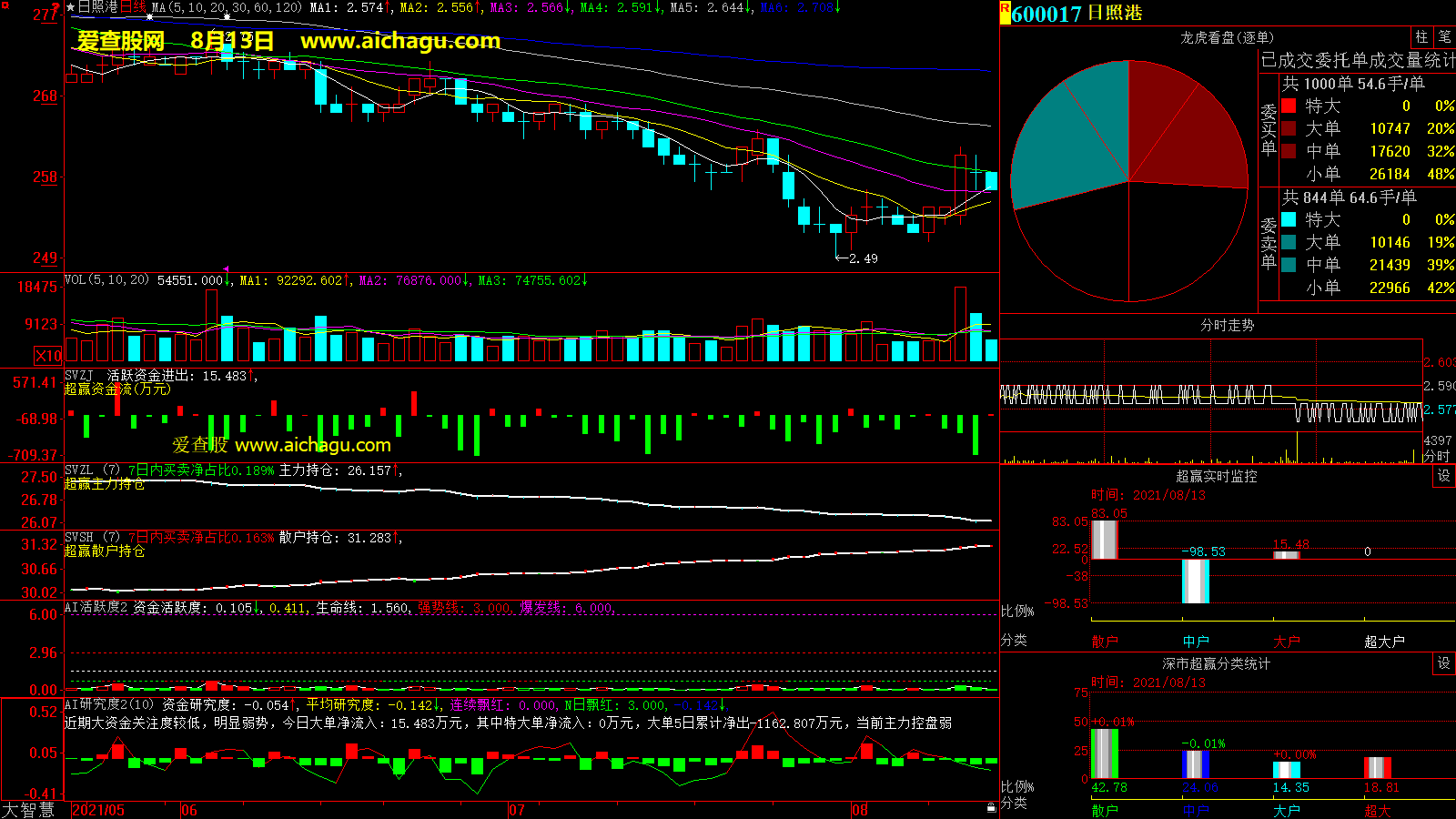日照港(600017)大智慧超赢数据