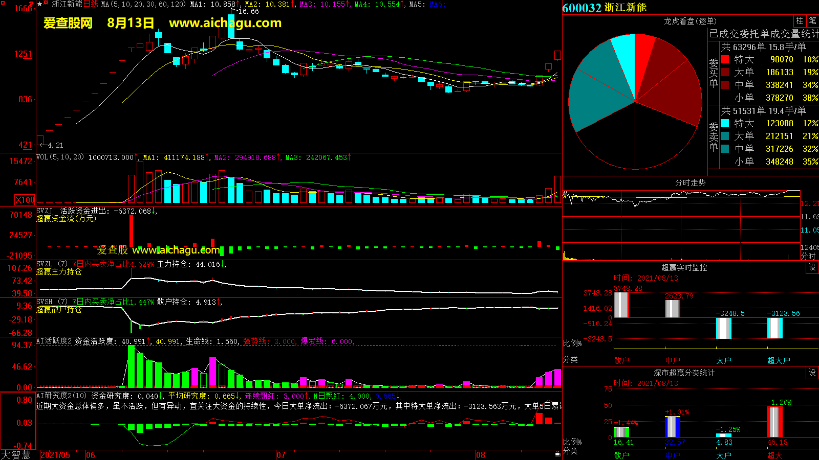 浙江新能(600032)大智慧超赢数据