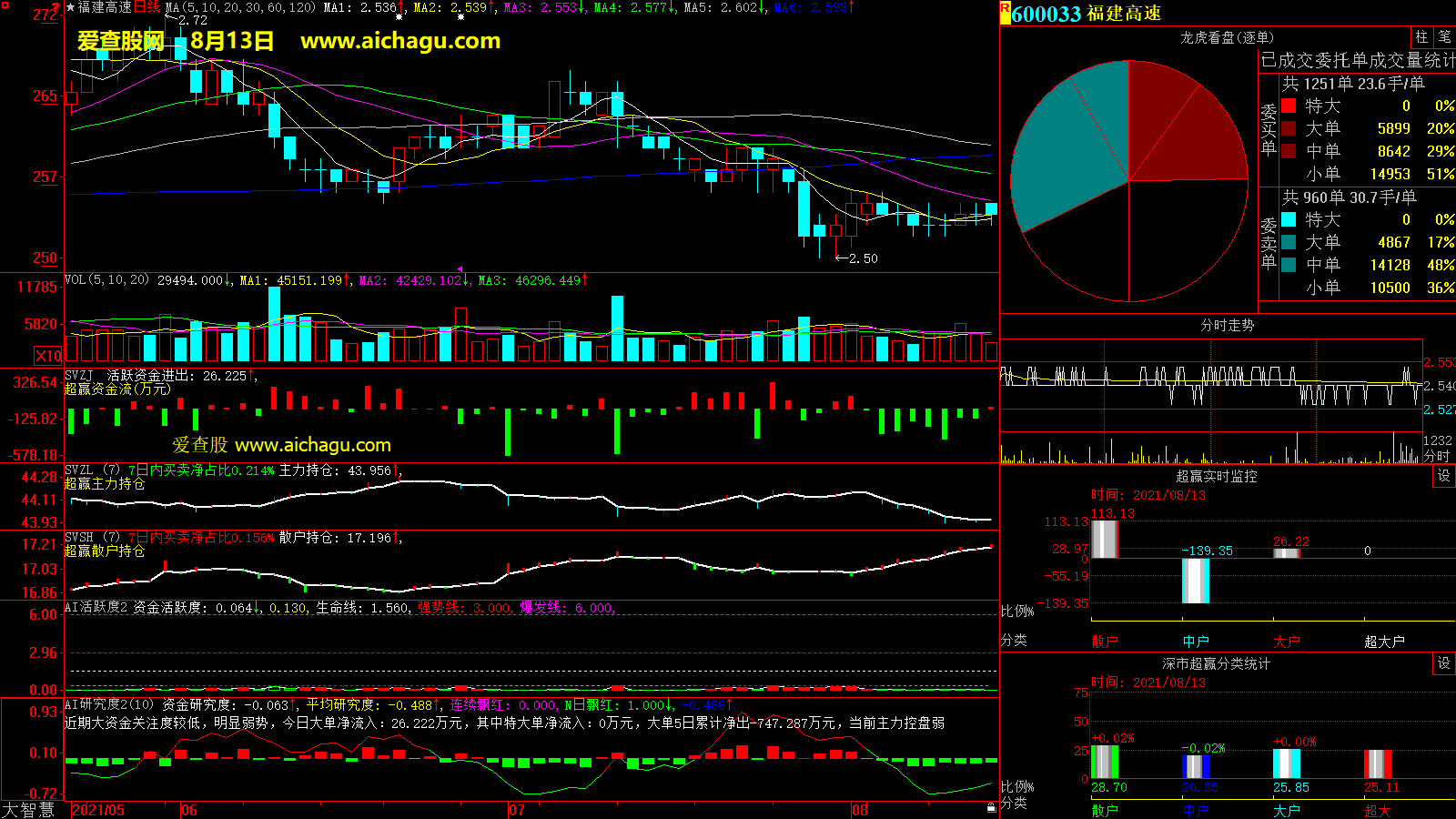 福建高速(600033)大智慧超赢数据