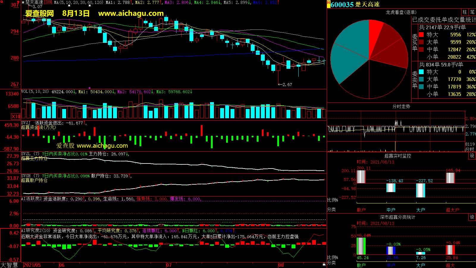 楚天高速(600035)大智慧超赢数据