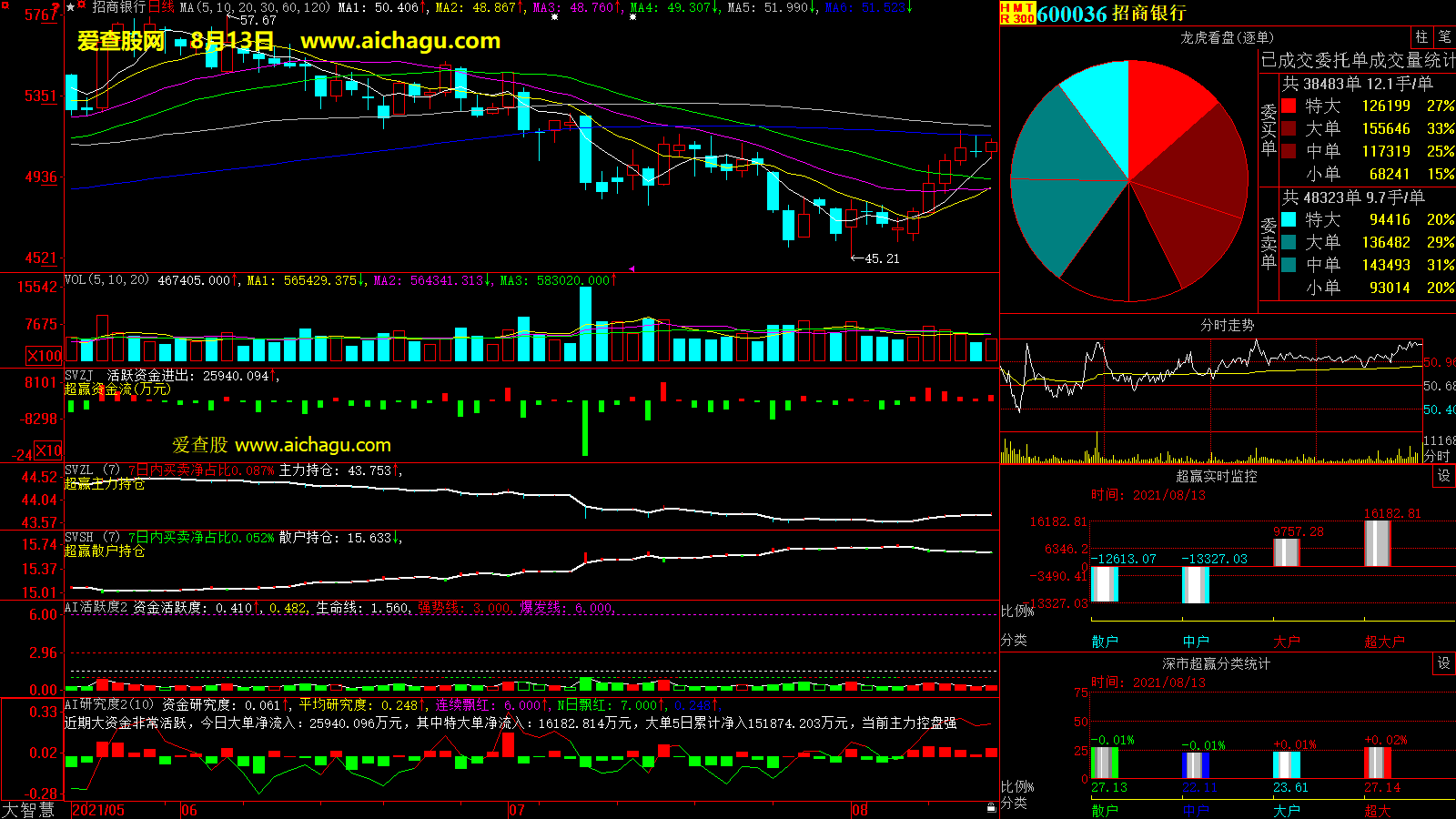 招商银行(600036)大智慧超赢数据
