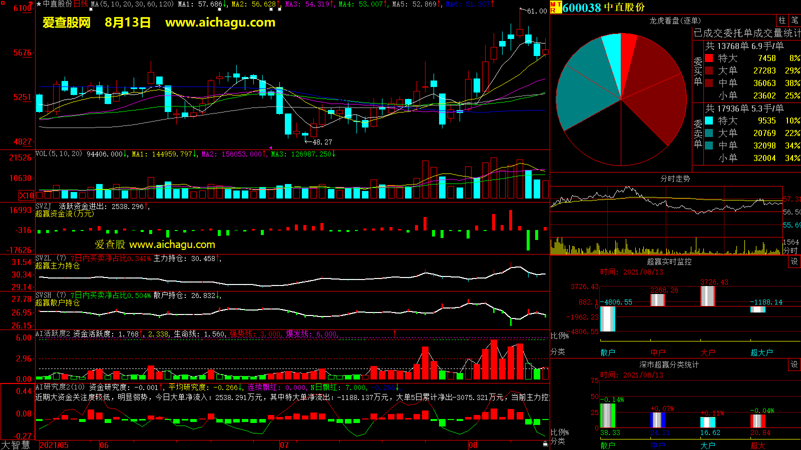 中直股份(600038)大智慧超赢数据