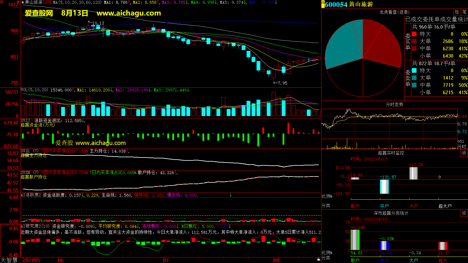 黄山旅游(600054)大智慧超赢数据