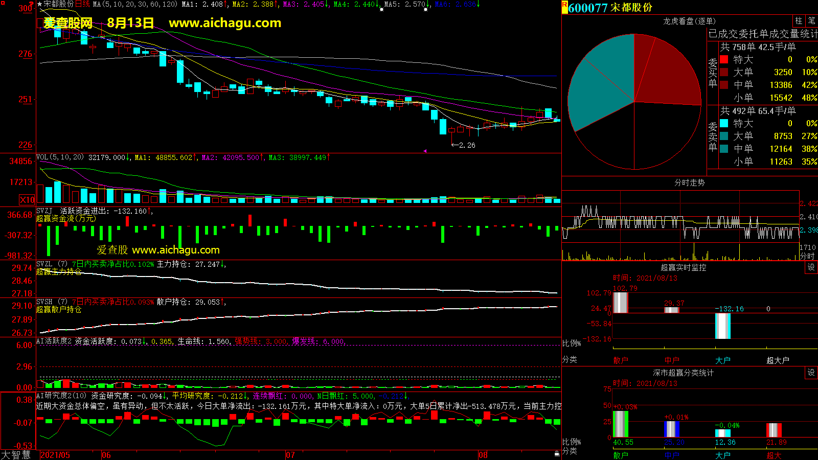 宋都股份(600077)大智慧超赢数据