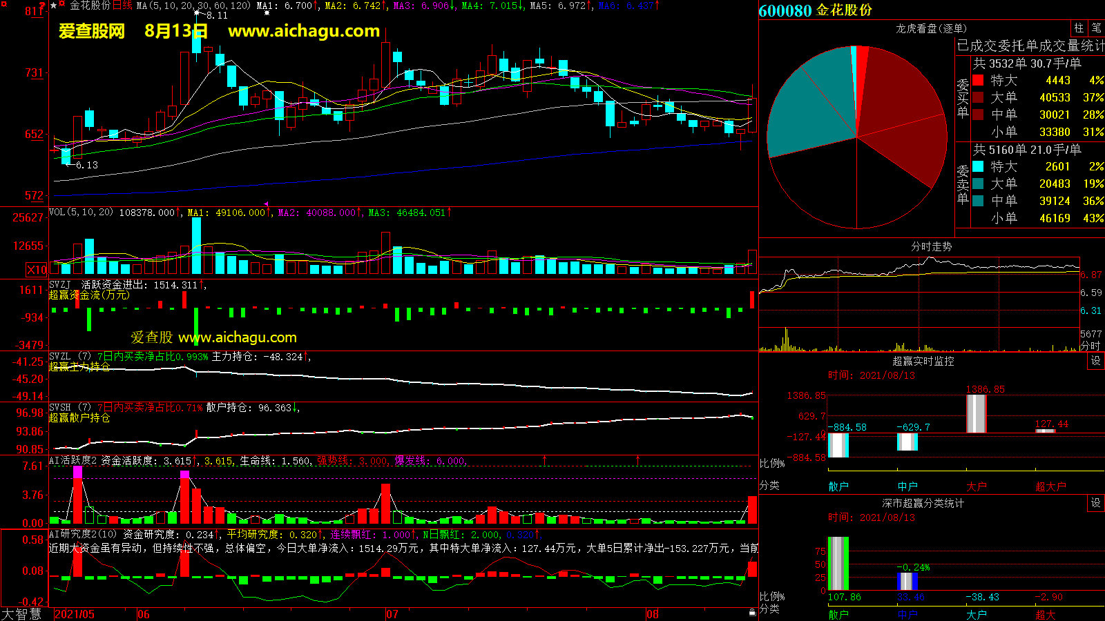 金花股份(600080)大智慧超赢数据