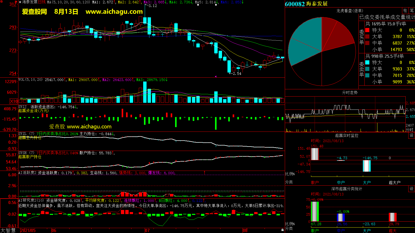 海泰发展(600082)大智慧超赢数据