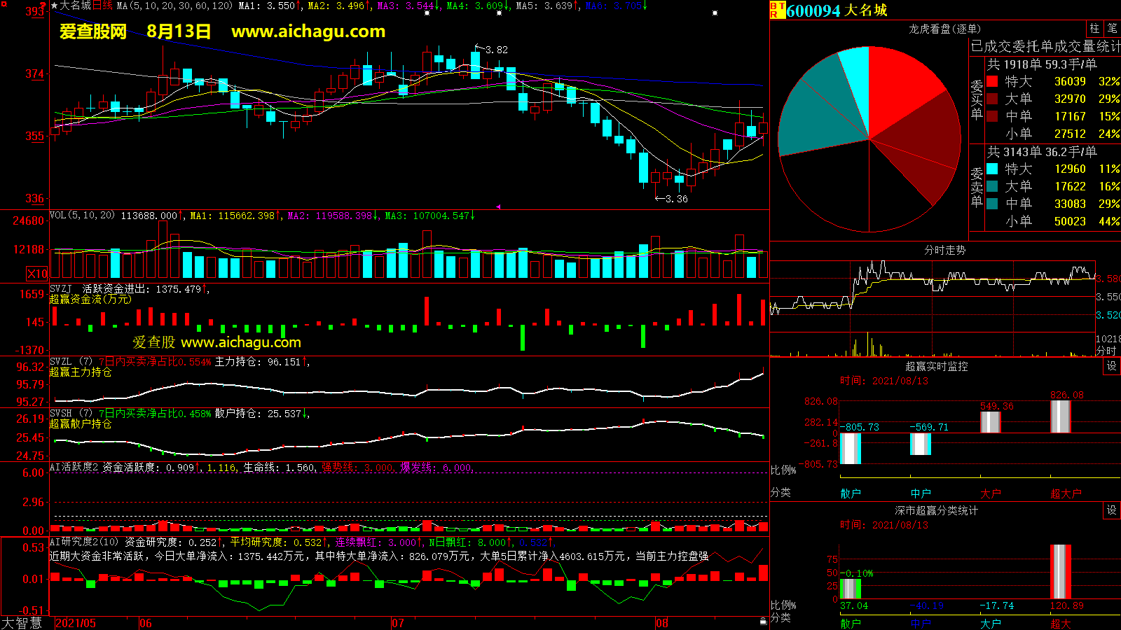 大名城(600094)大智慧超赢数据