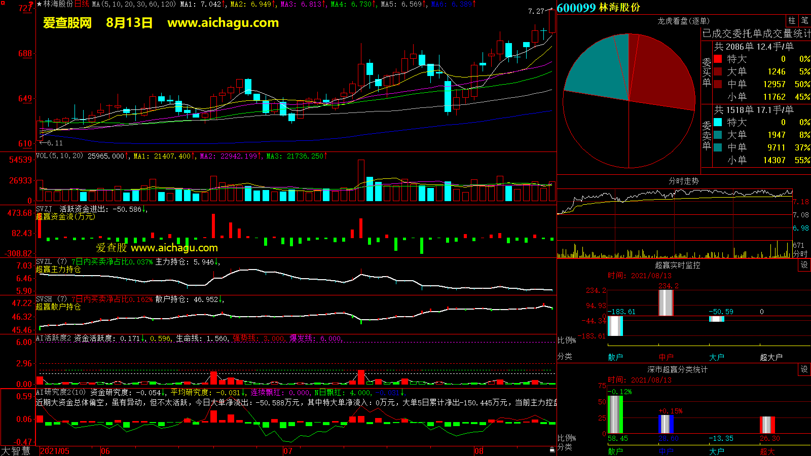林海股份(600099)大智慧超赢数据