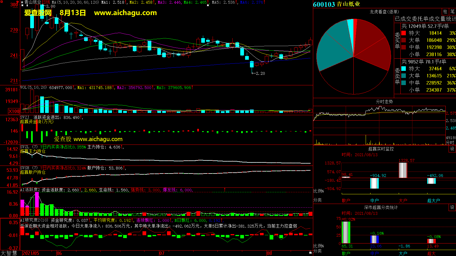 青山纸业(600103)大智慧超赢数据