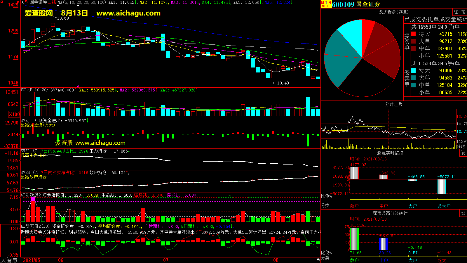 国金证券(600109)大智慧超赢数据
