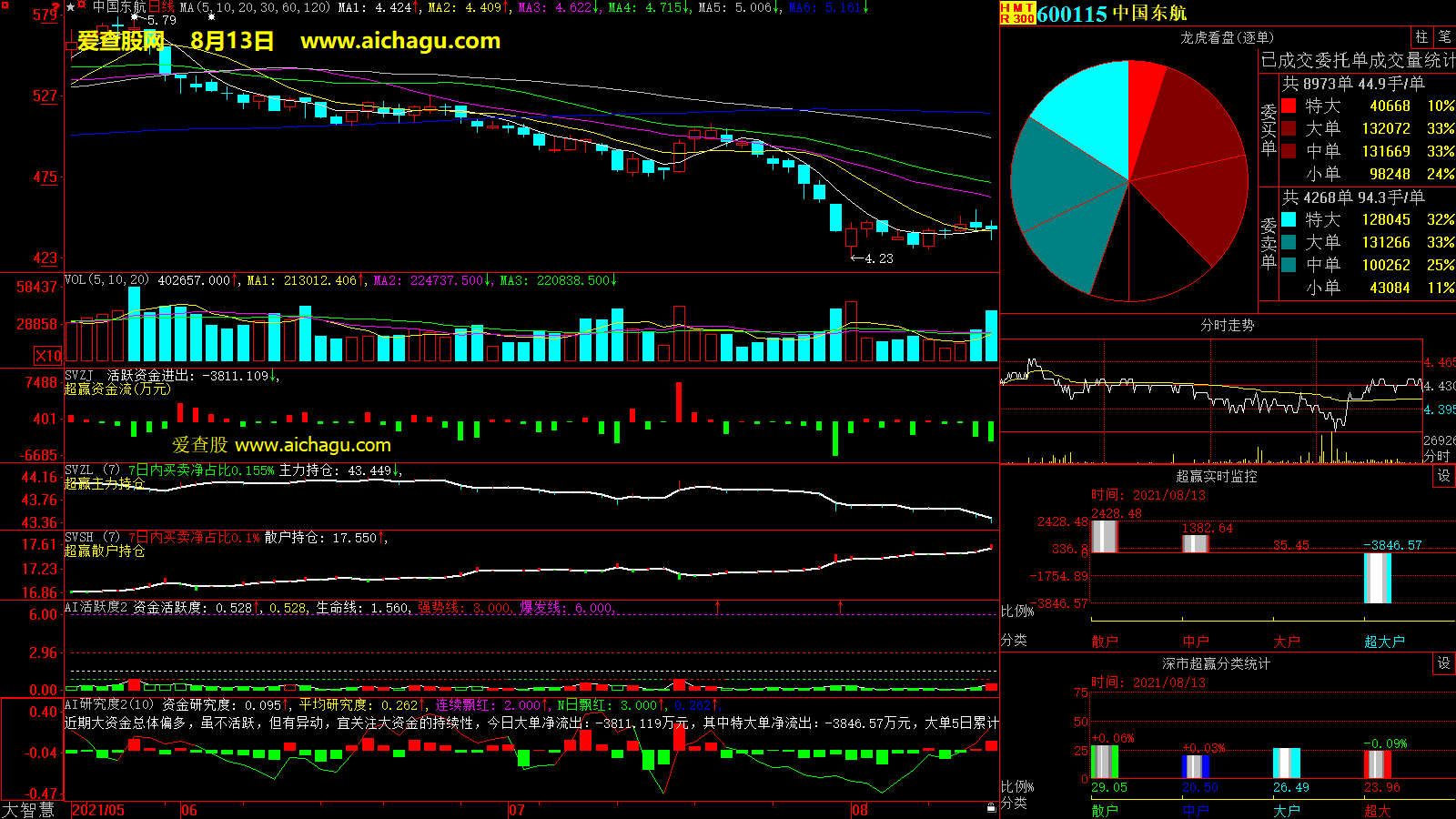 中国东航(600115)大智慧超赢数据
