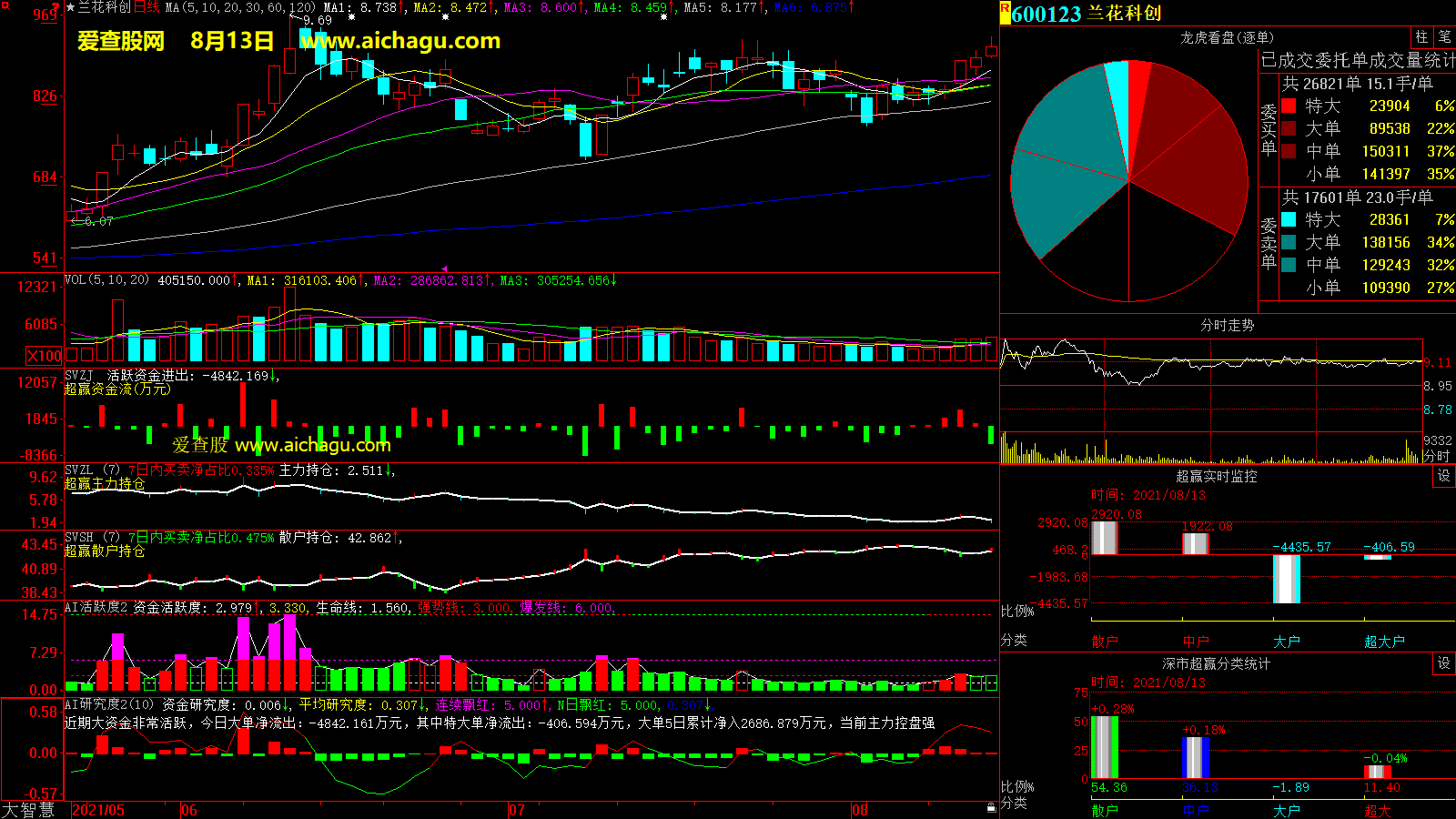 兰花科创(600123)大智慧超赢数据