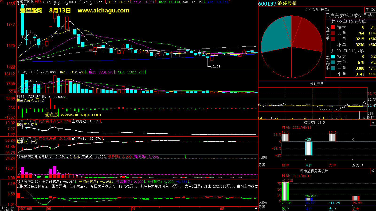 浪莎股份(600137)大智慧超赢数据
