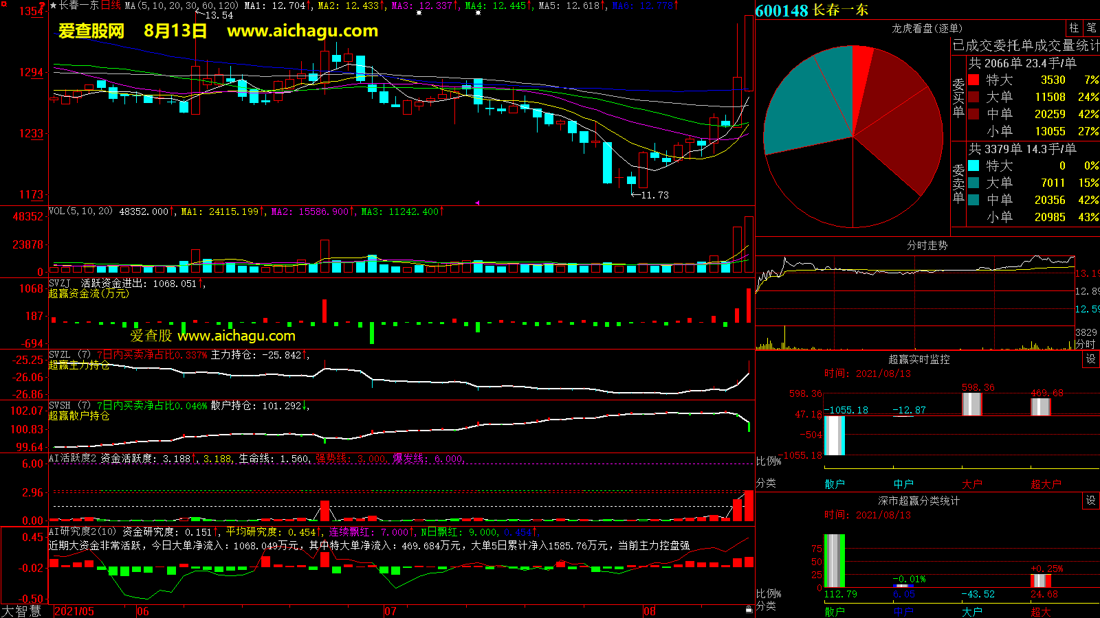长春一东(600148)大智慧超赢数据
