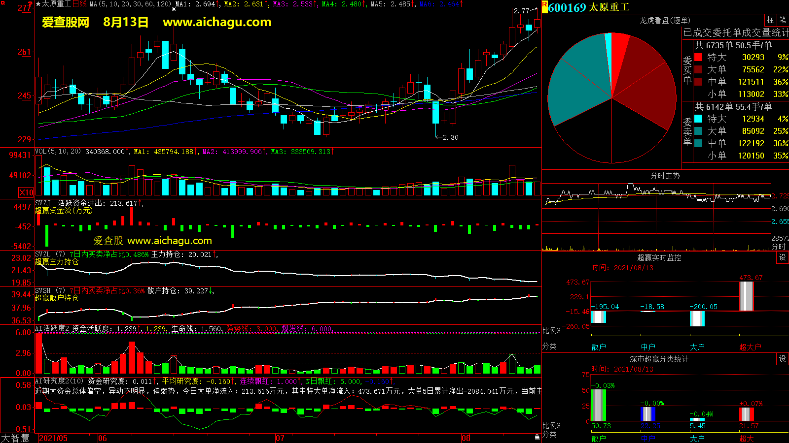 太原重工(600169)大智慧超赢数据