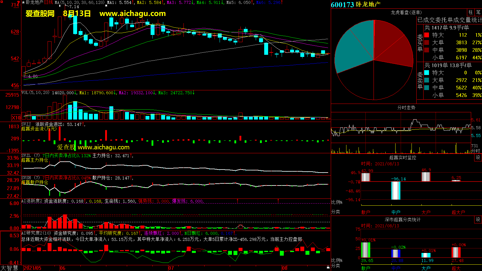 卧龙地产(600173)大智慧超赢数据