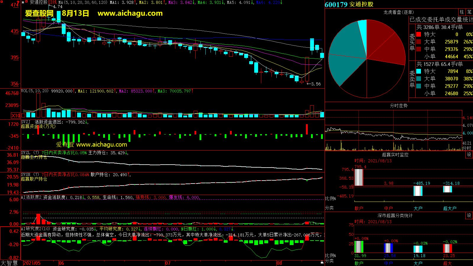 安通控股(600179)大智慧超赢数据