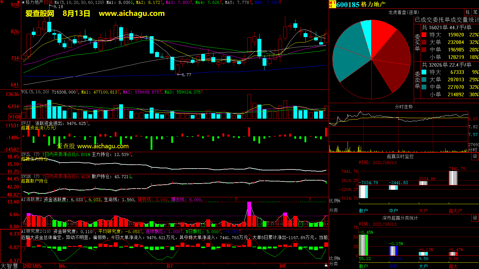 格力地产(600185)大智慧超赢数据