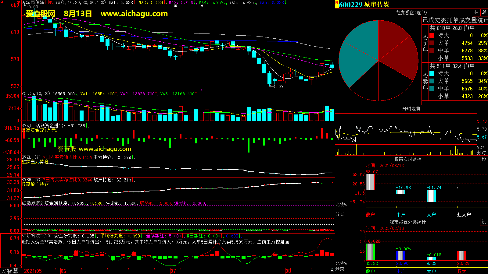 城市传媒(600229)大智慧超赢数据