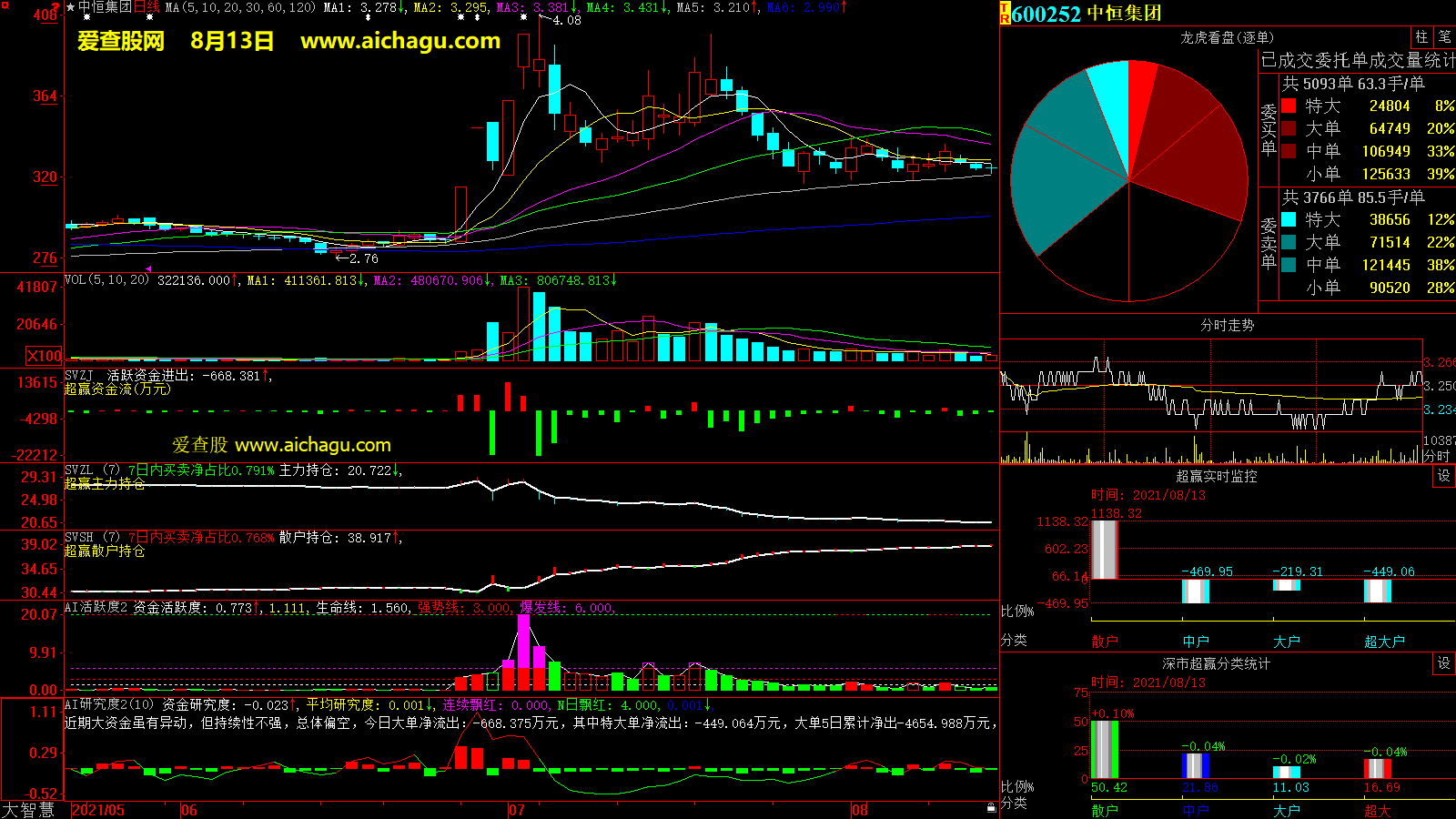 中恒集团(600252)大智慧超赢数据