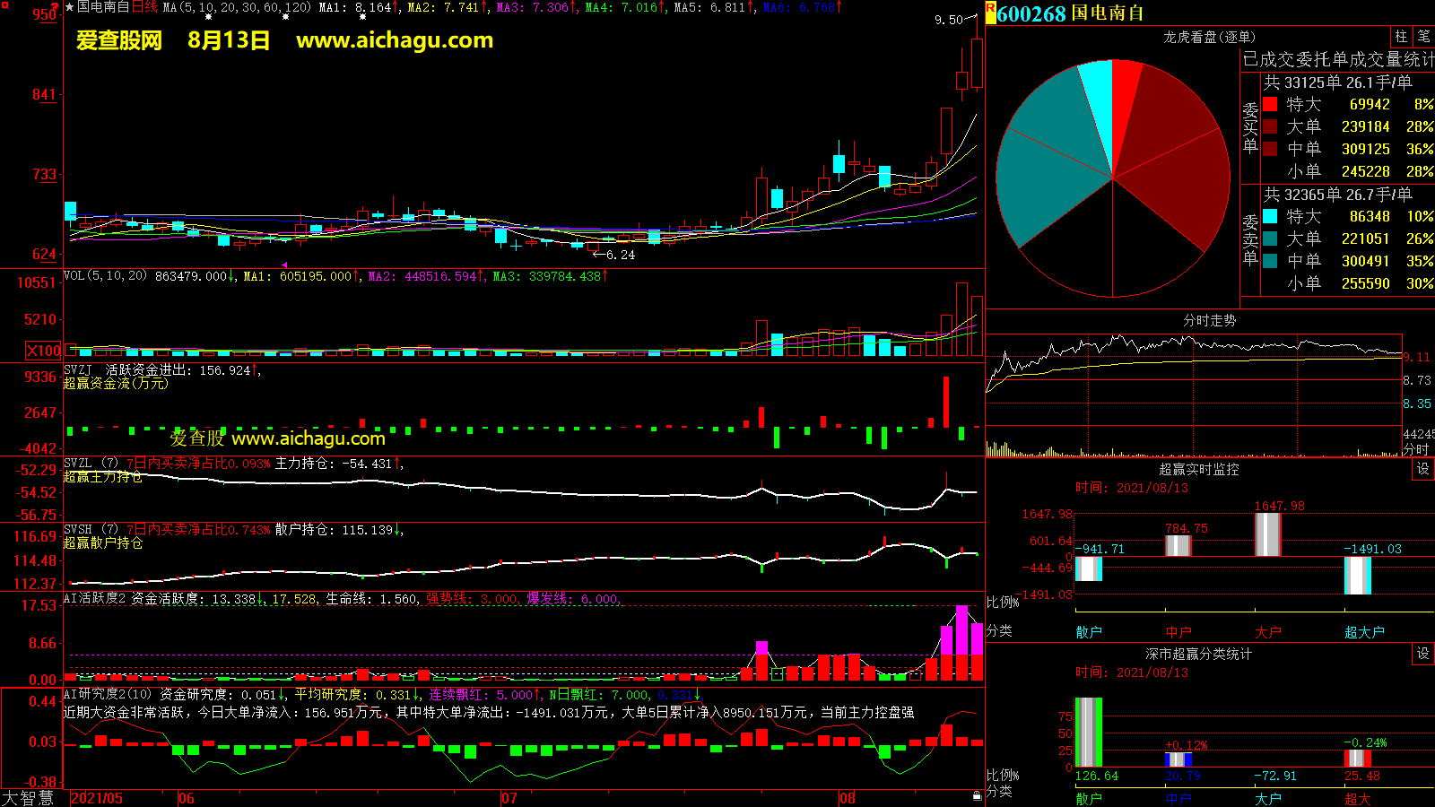 国电南自(600268)大智慧超赢数据