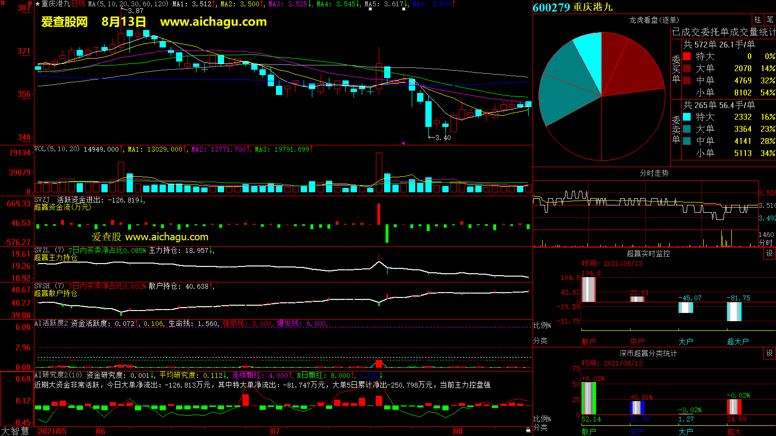 重庆港九(600279)大智慧超赢数据