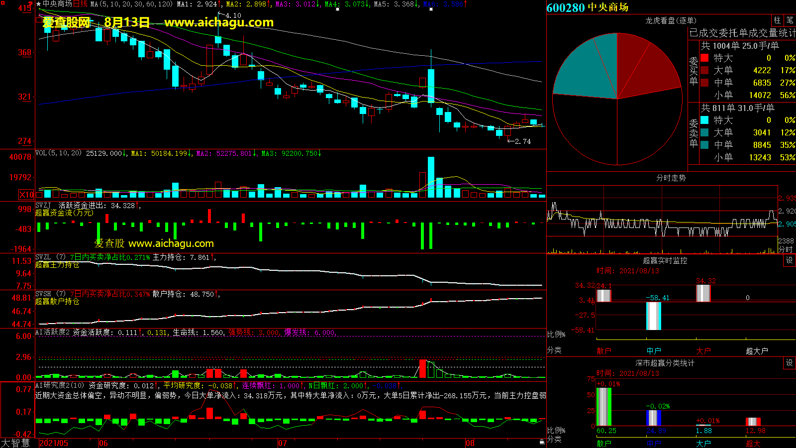 中央商场(600280)大智慧超赢数据