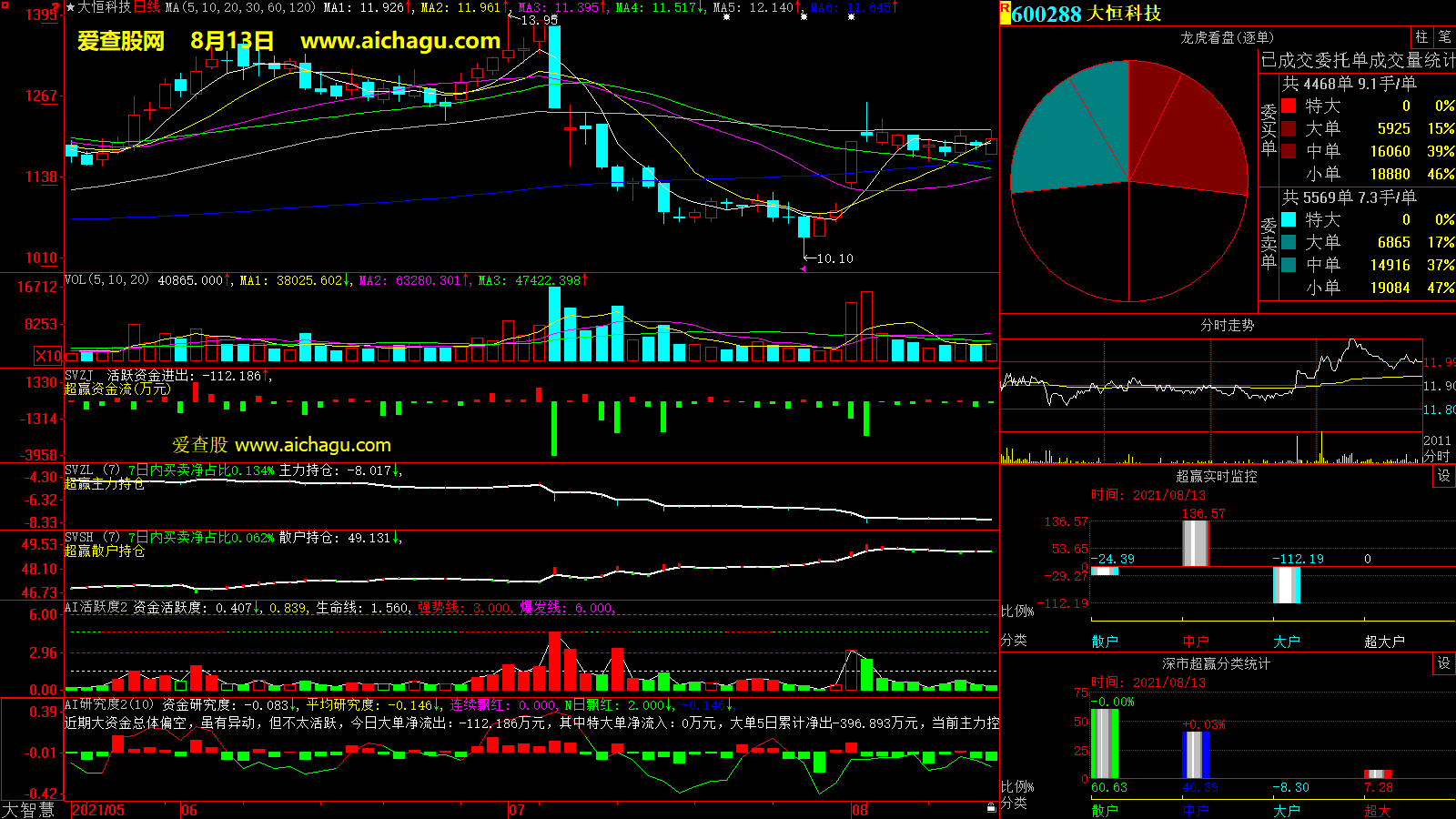 大恒科技(600288)大智慧超赢数据