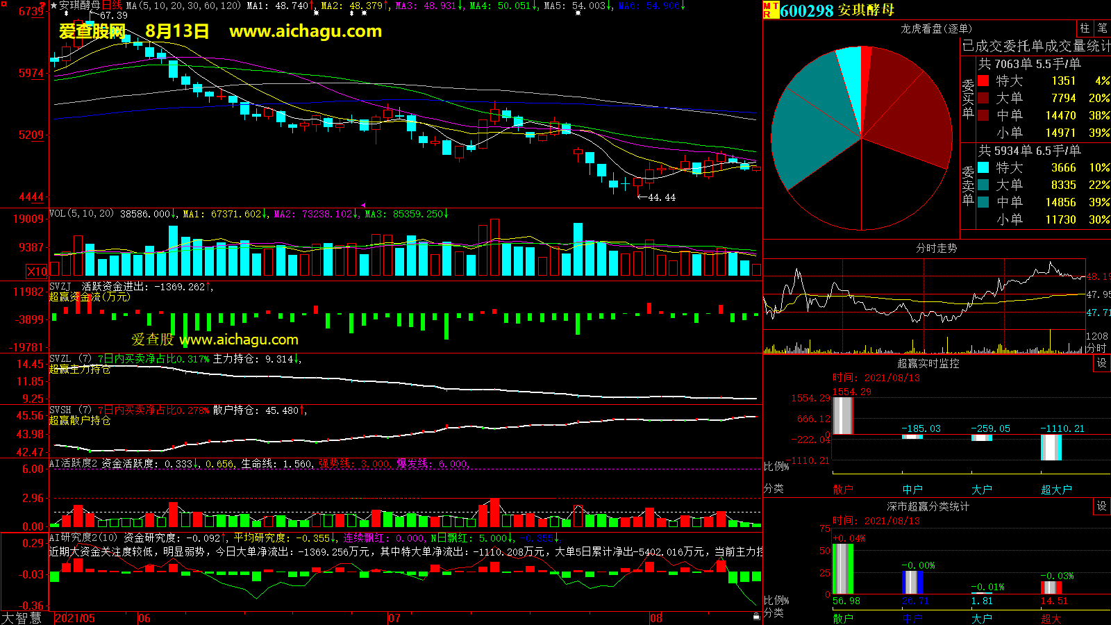安琪酵母(600298)大智慧超赢数据