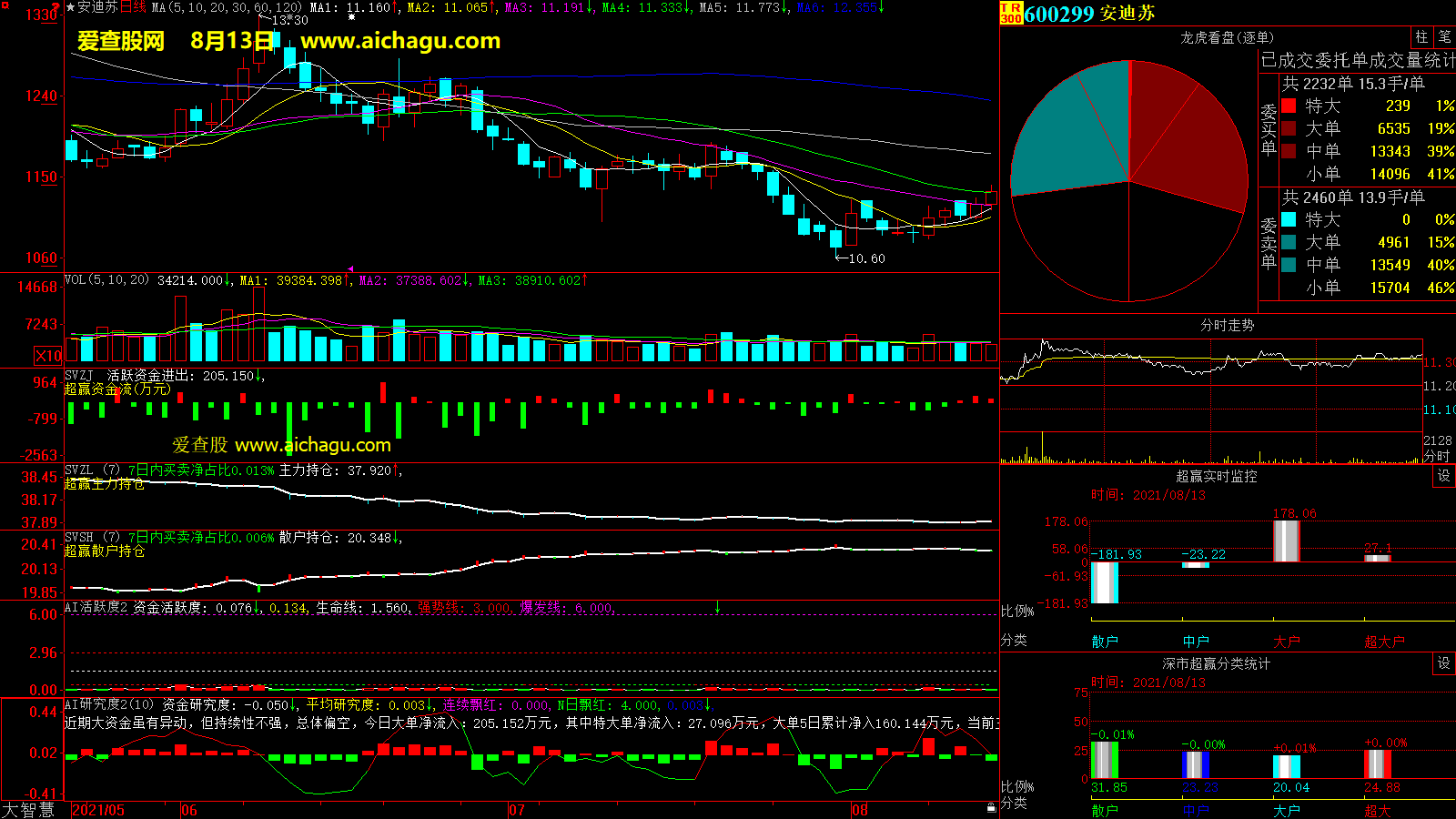 安迪苏(600299)大智慧超赢数据