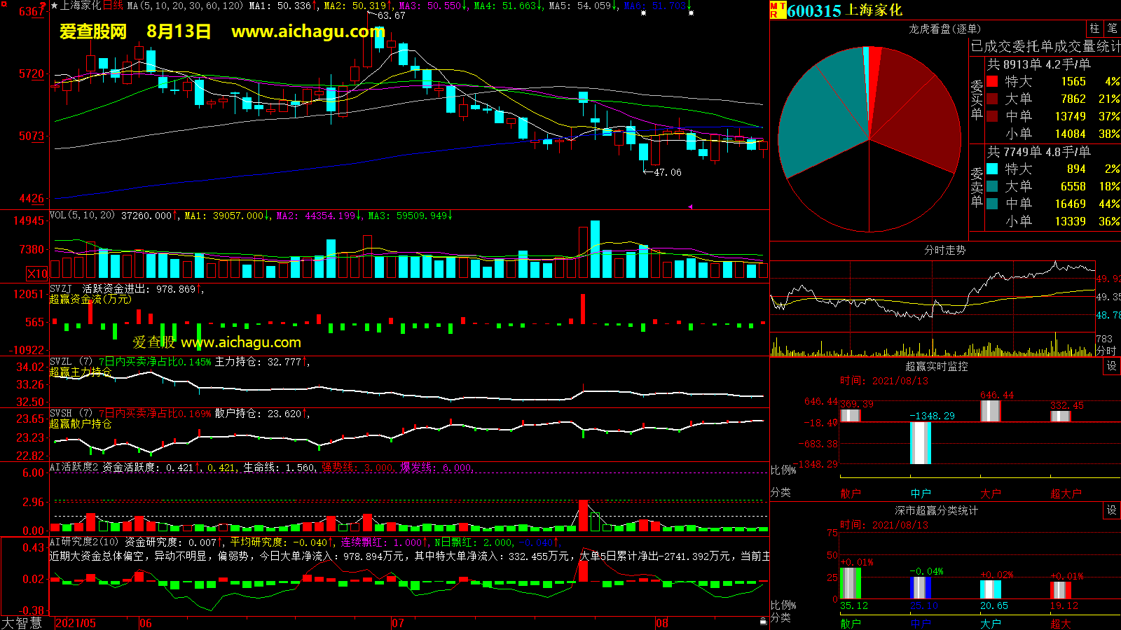 上海家化(600315)大智慧超赢数据