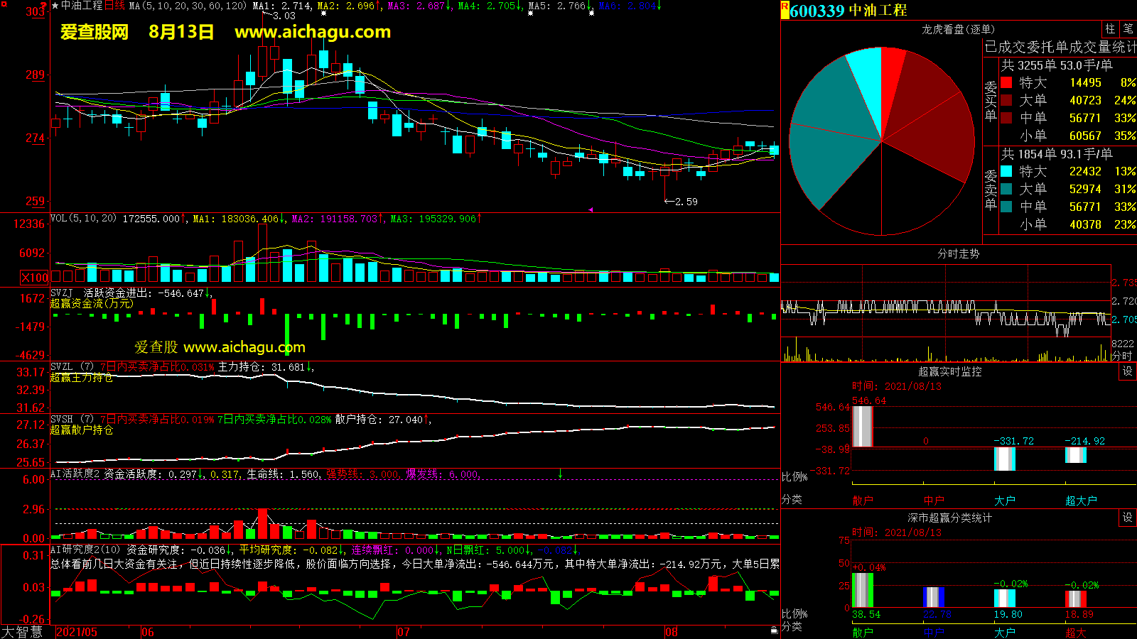 中油工程(600339)大智慧超赢数据