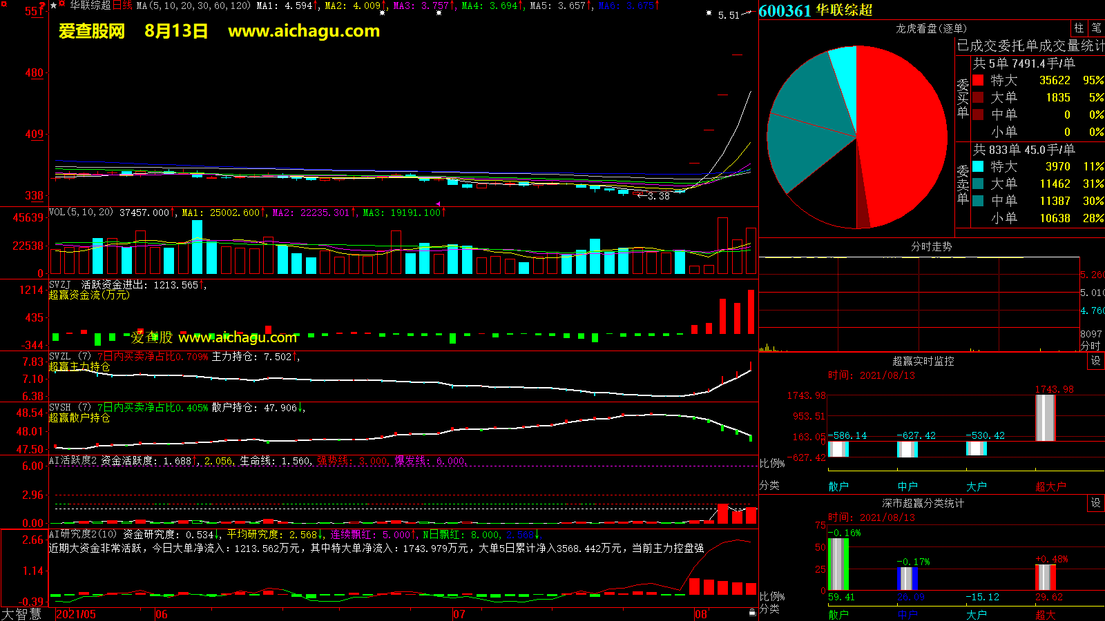 华联综超(600361)大智慧超赢数据