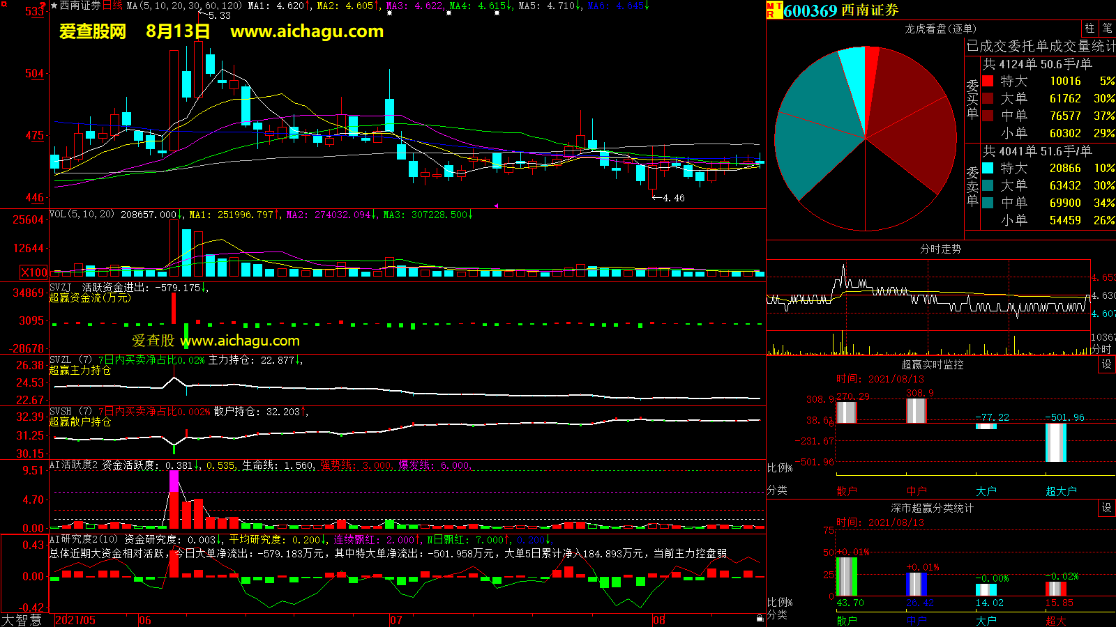 西南证券(600369)大智慧超赢数据