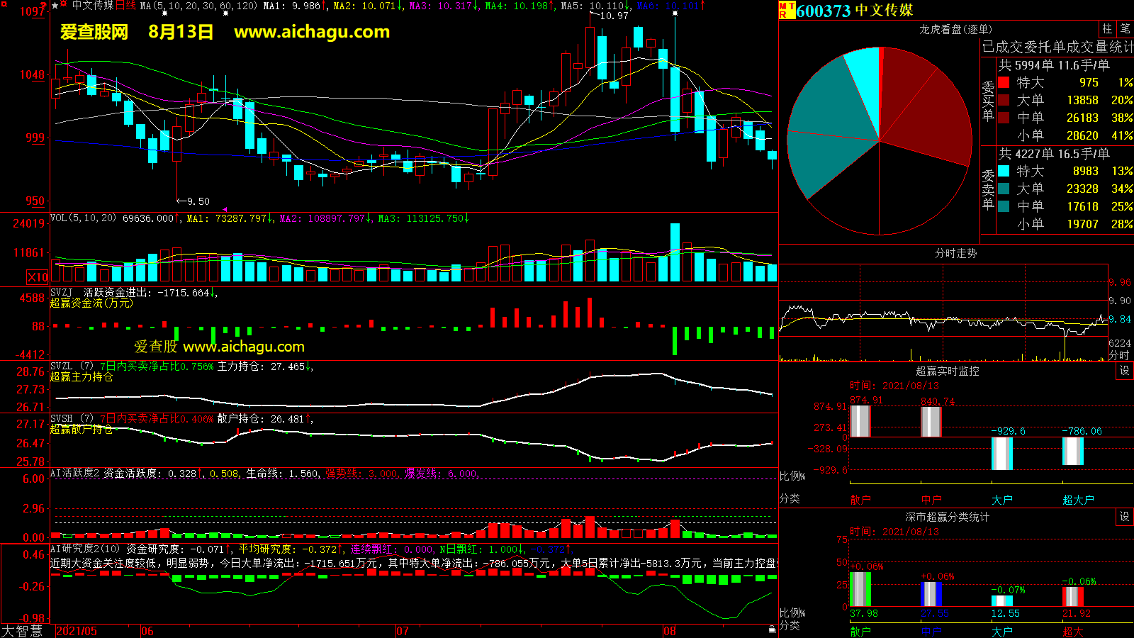 中文传媒(600373)大智慧超赢数据