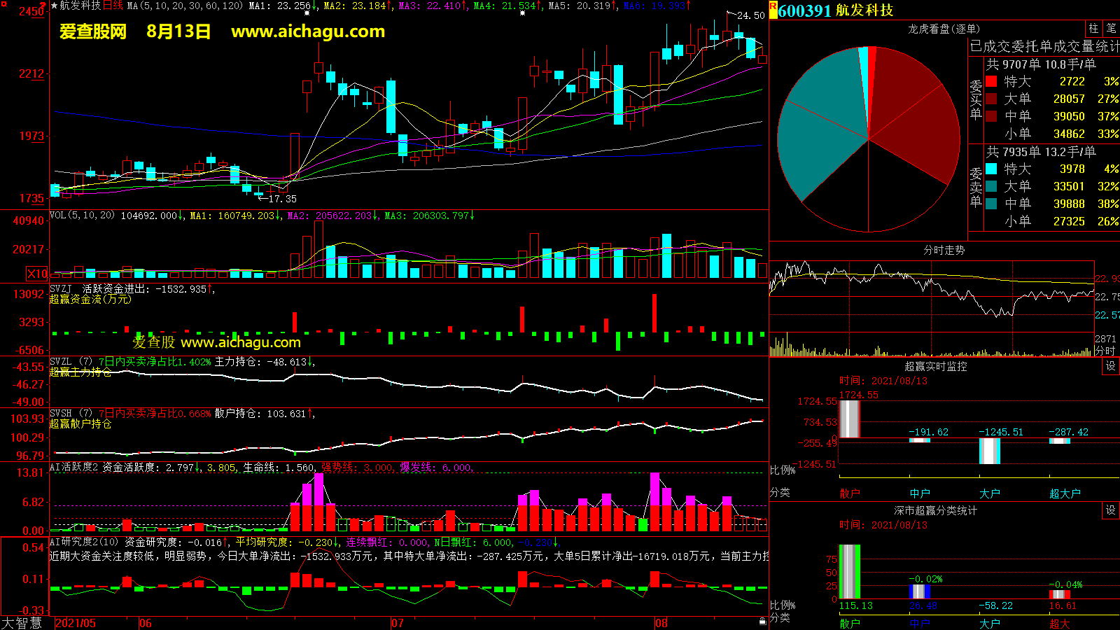 航发科技(600391)大智慧超赢数据