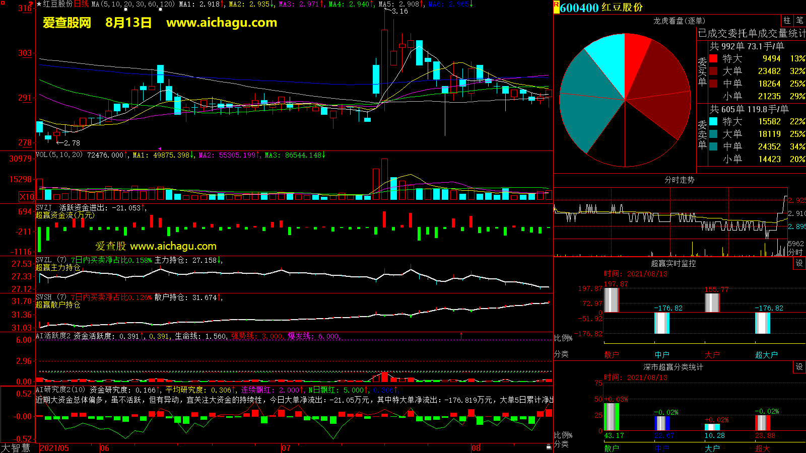 红豆股份(600400)大智慧超赢数据